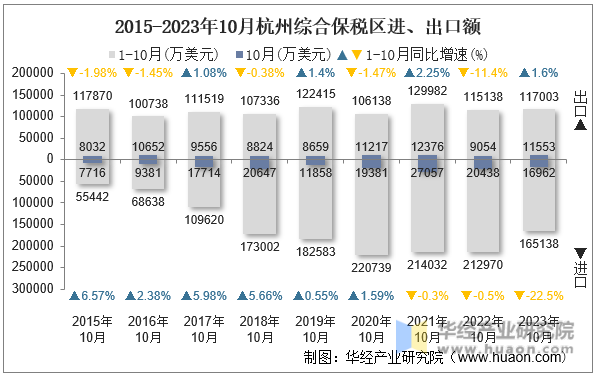 2015-2023年10月杭州综合保税区进、出口额