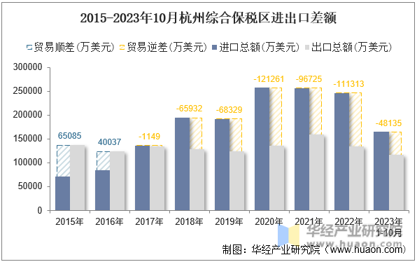 2015-2023年10月杭州综合保税区进出口差额