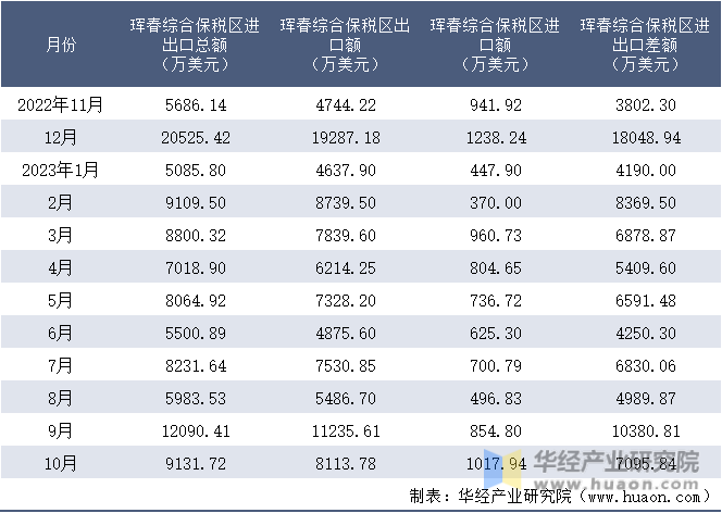 2022-2023年10月珲春综合保税区进出口额月度情况统计表