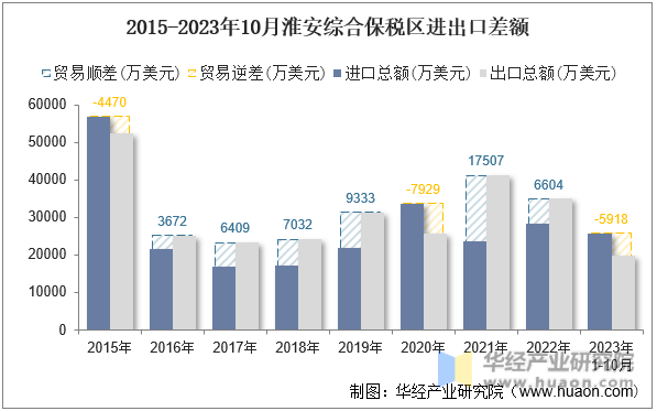2015-2023年10月淮安综合保税区进出口差额
