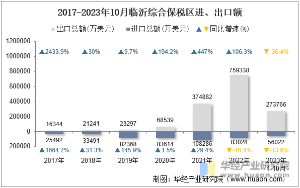 2017-2023年10月临沂综合保税区进、出口额