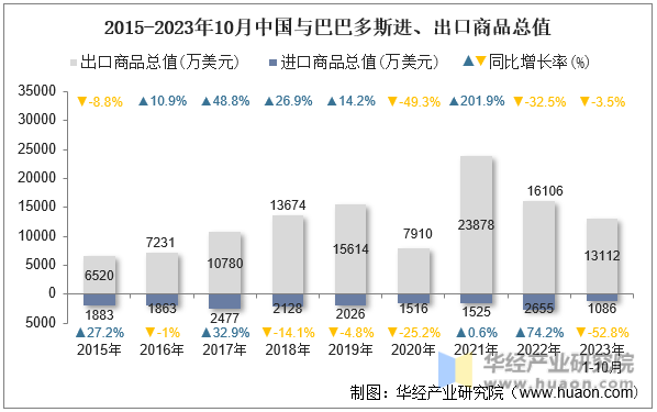 2015-2023年10月中国与巴巴多斯进、出口商品总值