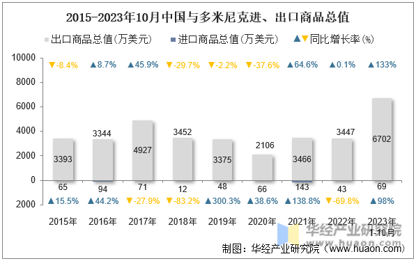 2015-2023年10月中国与多米尼克进、出口商品总值