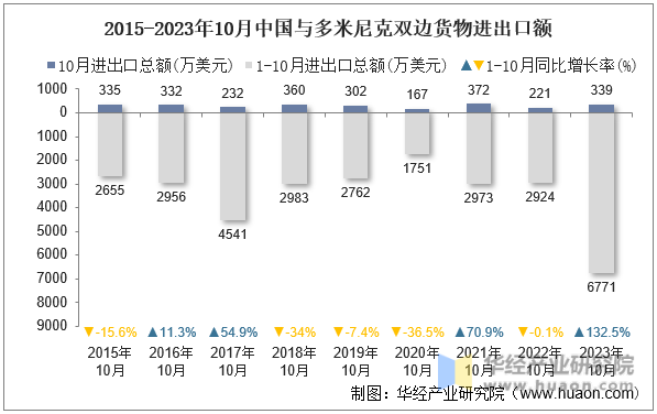 2015-2023年10月中国与多米尼克双边货物进出口额