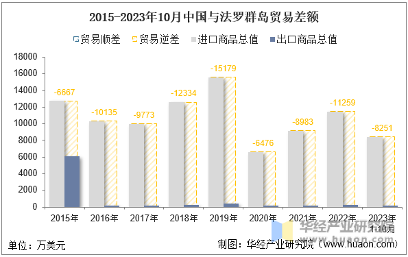 2015-2023年10月中国与法罗群岛贸易差额