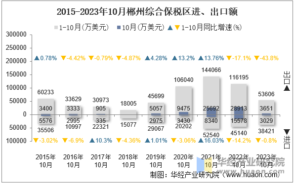 2015-2023年10月郴州综合保税区进、出口额