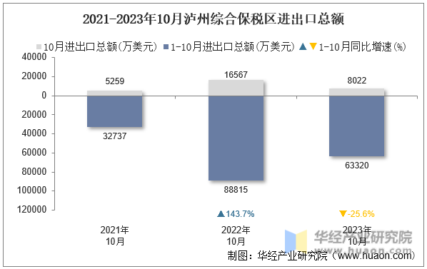 2021-2023年10月泸州综合保税区进出口总额
