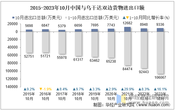 2015-2023年10月中国与乌干达双边货物进出口额