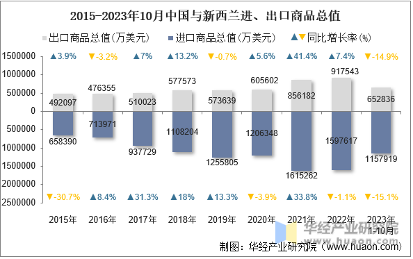 2015-2023年10月中国与新西兰进、出口商品总值