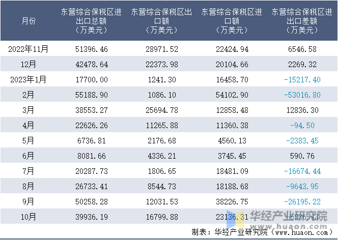 2022-2023年10月东营综合保税区进出口额月度情况统计表