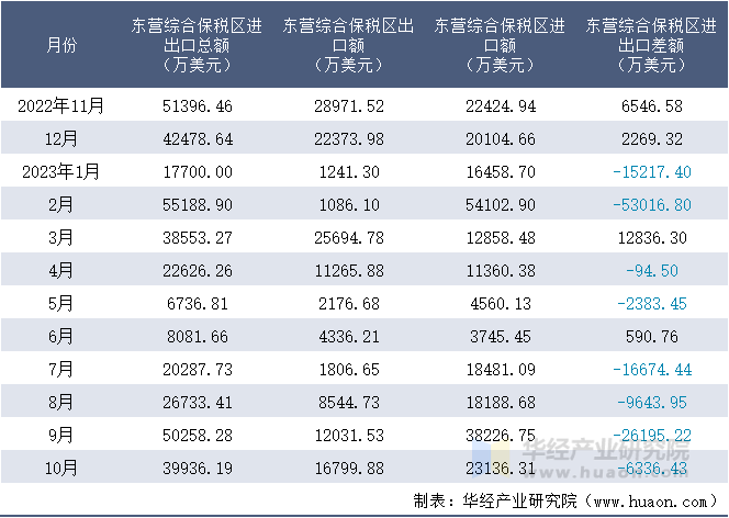 2022-2023年10月东营综合保税区进出口额月度情况统计表