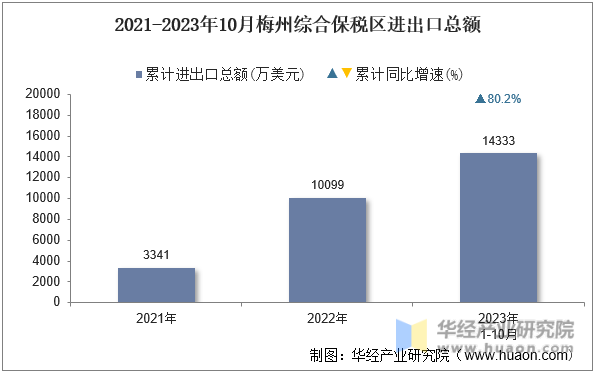 2021-2023年10月梅州综合保税区进出口总额