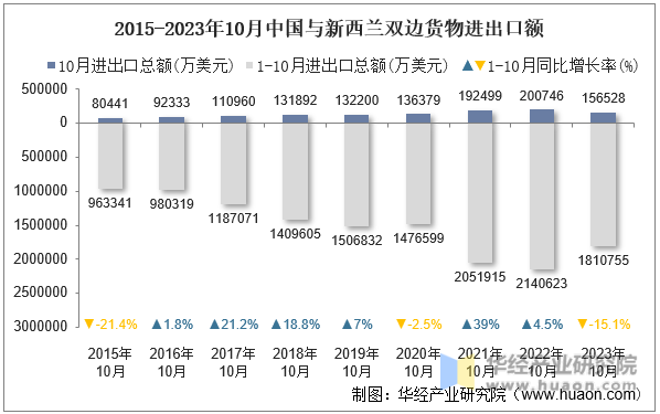 2015-2023年10月中国与新西兰双边货物进出口额