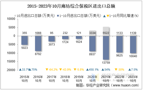 2015-2023年10月廊坊综合保税区进出口总额