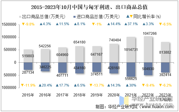 2015-2023年10月中国与匈牙利进、出口商品总值
