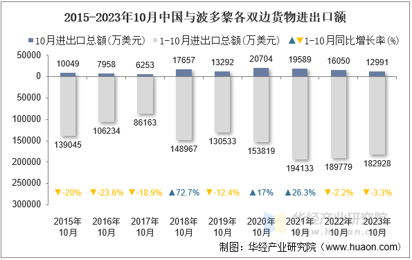 2015-2023年10月中国与波多黎各双边货物进出口额