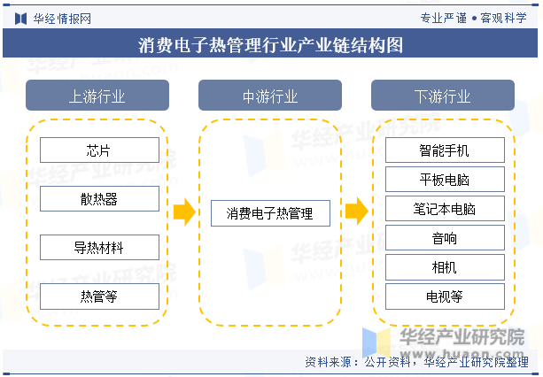 消费电子热管理行业产业链结构图