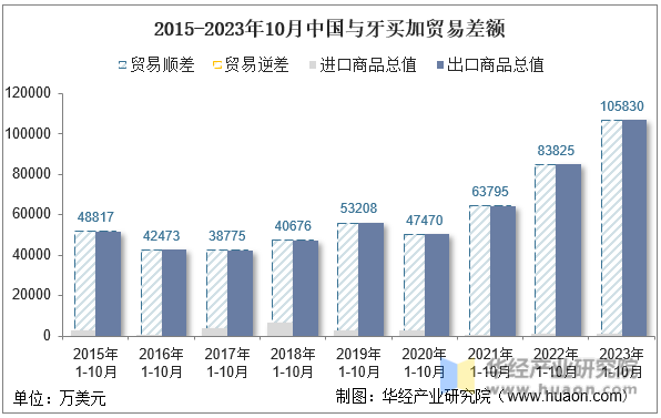 2015-2023年10月中国与牙买加贸易差额