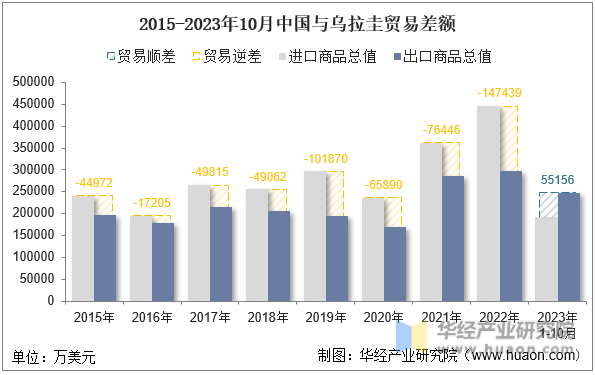 2015-2023年10月中国与乌拉圭贸易差额