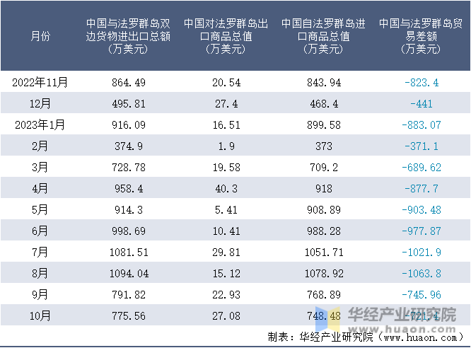 2022-2023年10月中国与法罗群岛双边货物进出口额月度统计表