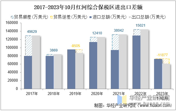 2017-2023年10月红河综合保税区进出口差额