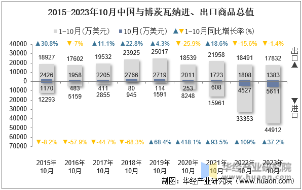 2015-2023年10月中国与博茨瓦纳进、出口商品总值