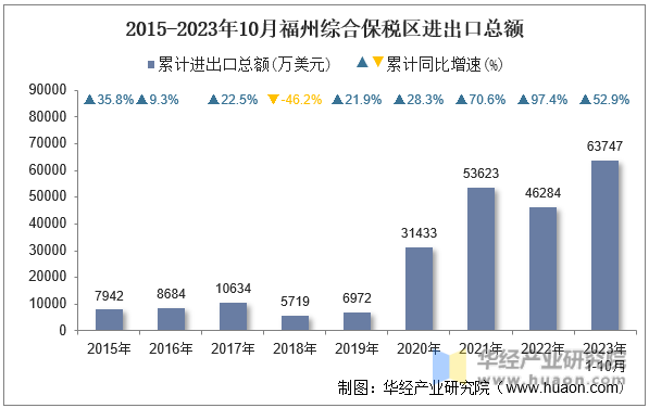 2015-2023年10月福州综合保税区进出口总额