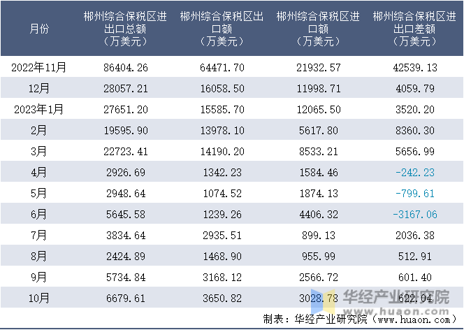 2022-2023年10月郴州综合保税区进出口额月度情况统计表