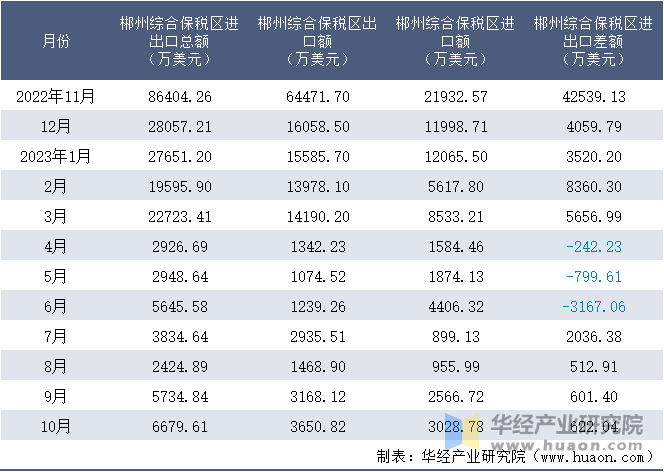 2022-2023年10月郴州综合保税区进出口额月度情况统计表