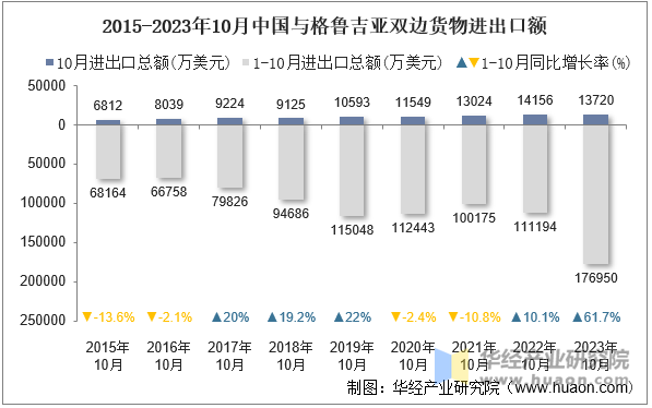 2015-2023年10月中国与格鲁吉亚双边货物进出口额