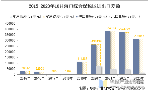 2015-2023年10月海口综合保税区进出口差额