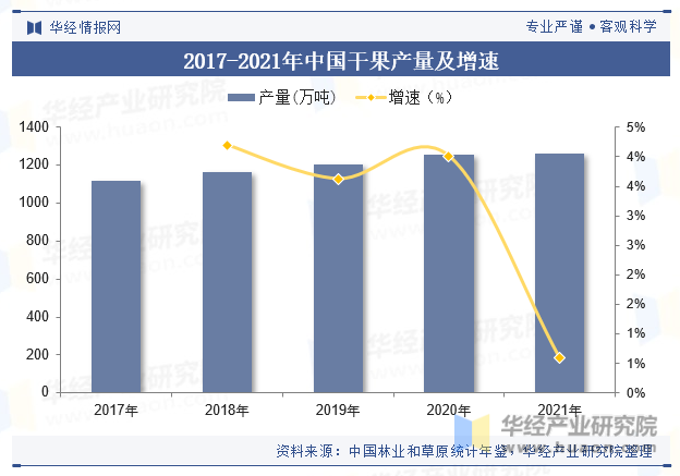 2017-2021年中国干果产量及增速