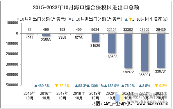2015-2023年10月海口综合保税区进出口总额