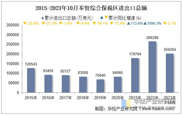 2015-2023年10月奉贤综合保税区进出口总额