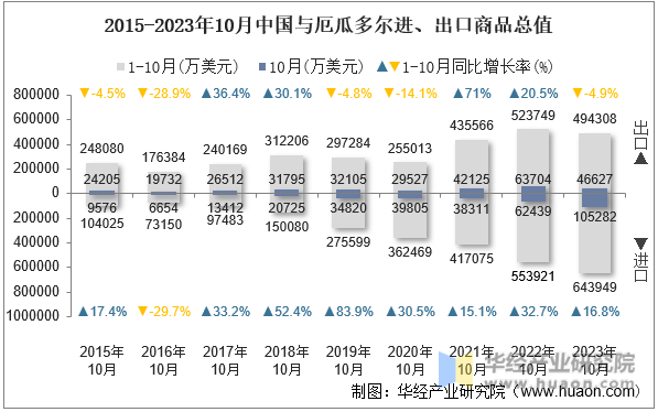 2015-2023年10月中国与厄瓜多尔进、出口商品总值