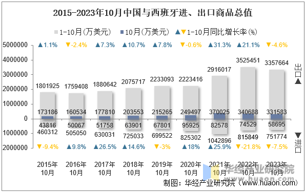 2015-2023年10月中国与西班牙进、出口商品总值