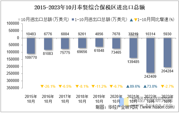 2015-2023年10月奉贤综合保税区进出口总额