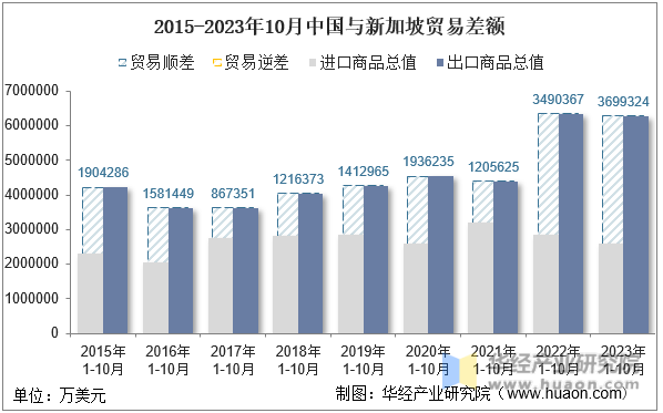 2015-2023年10月中国与新加坡贸易差额