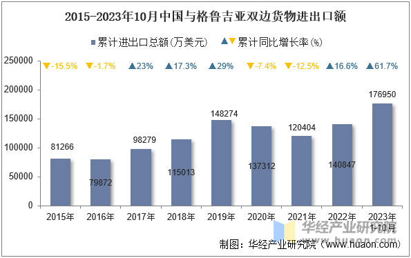 2015-2023年10月中国与格鲁吉亚双边货物进出口额