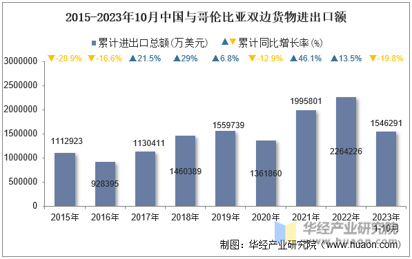 2015-2023年10月中国与哥伦比亚双边货物进出口额