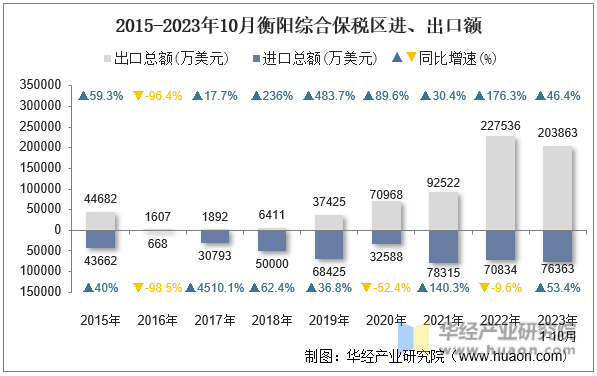 2015-2023年10月衡阳综合保税区进、出口额
