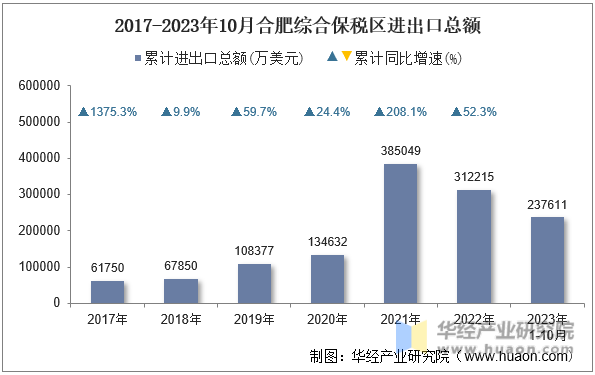 2017-2023年10月合肥综合保税区进出口总额