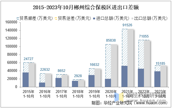 2015-2023年10月郴州综合保税区进出口差额