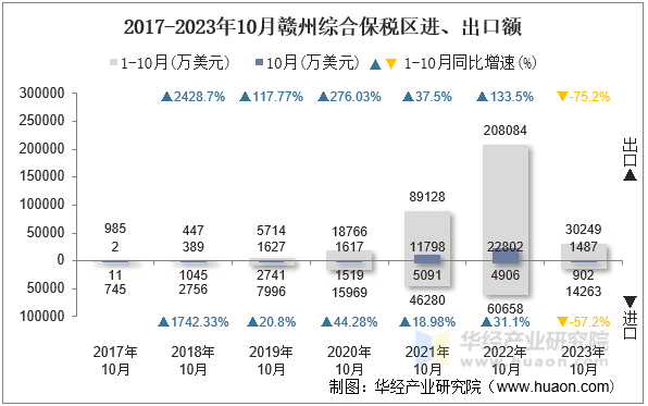 2017-2023年10月赣州综合保税区进、出口额