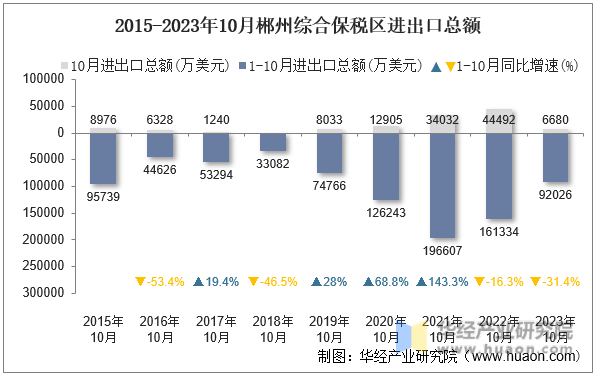 2015-2023年10月郴州综合保税区进出口总额