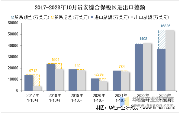 2017-2023年10月贵安综合保税区进出口差额
