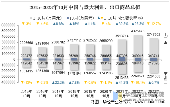 2015-2023年10月中国与意大利进、出口商品总值