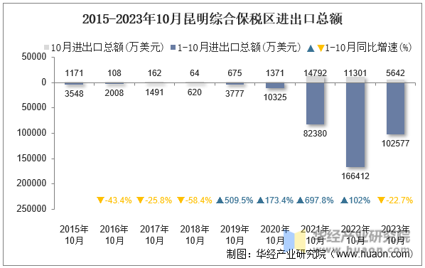 2015-2023年10月昆明综合保税区进出口总额