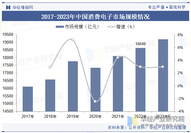 2017-2023年中国消费电子市场规模情况