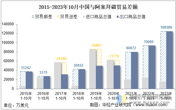 2015-2023年10月中国与阿塞拜疆贸易差额
